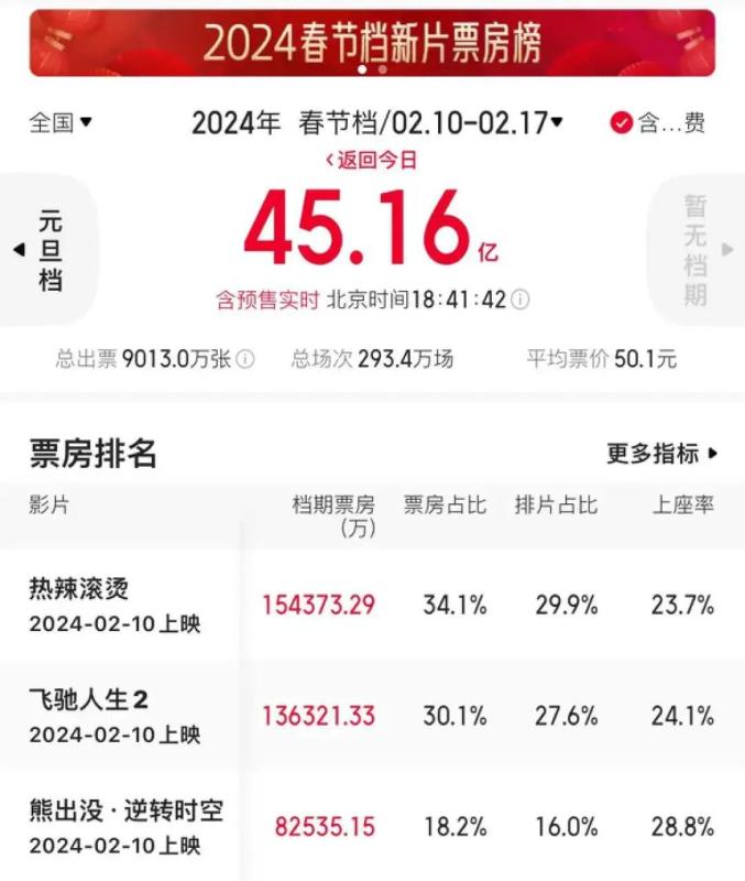 春节档票房超45亿_春节档预售票房破_春节档票房破60亿