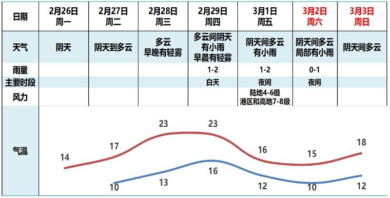 气温先升后降！周四夜间再有冷空气影响广州