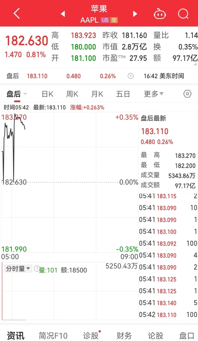 苹果被曝取消电动汽车项目 将团队转向生成式AI