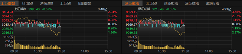 沪深收盘价_沪深两市半日成交8888亿_沪深成交量破万亿