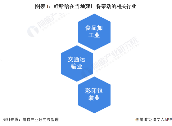 图表1：娃哈哈在当地建厂将带动的相关行业