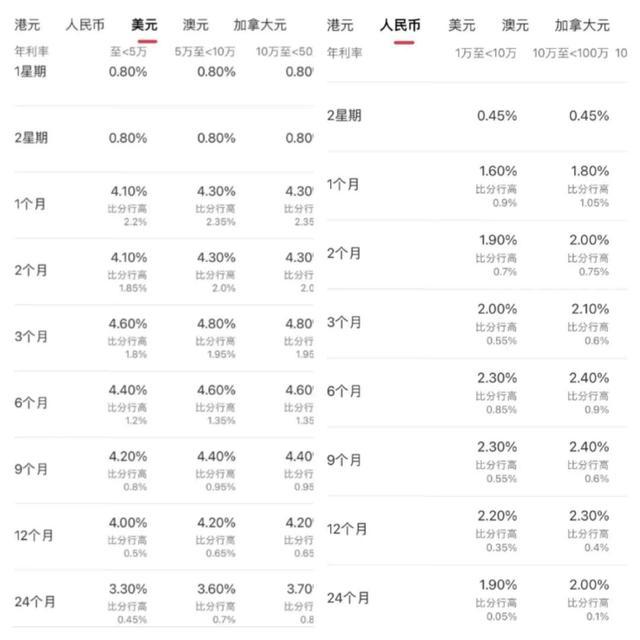 利率10%银行存款产品火爆 投资者预约开户已排到4、5月份