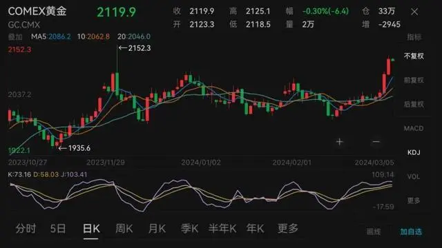 飙升黄金价格走势图_黄金价格飙升_飙升黄金价格会涨吗