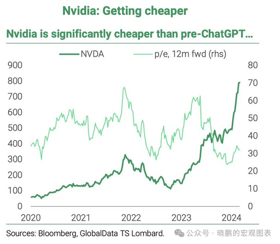 美股泡沫？英伟达为什么越涨越便宜