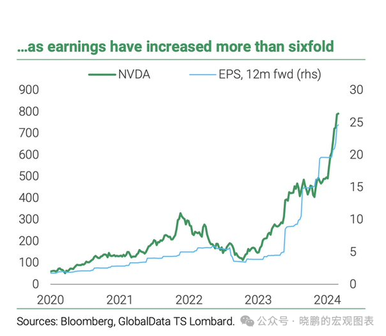 美股泡沫？英伟达为什么越涨越便宜