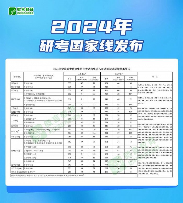 2021年考研国家线发布时间_2022年考研国家线已公布_2024年研考国家线发布