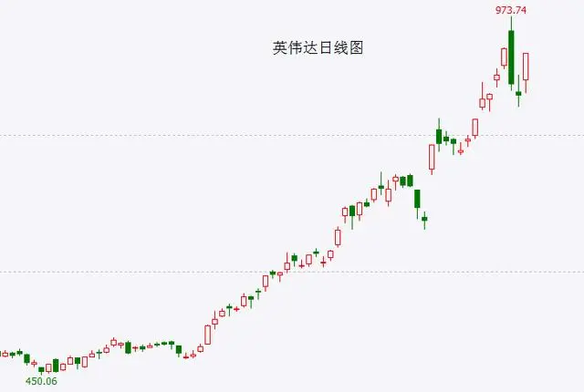 英伟达2020年市值_英伟达市值一夜飙涨1.1万亿_英伟达市值超过英特尔