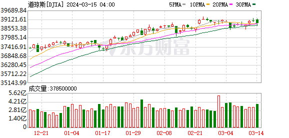 K DJIA_0