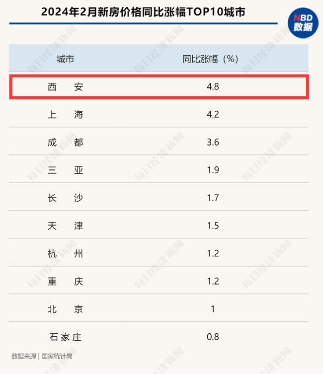 房价普跌 西安新房价格却连涨13个月，连续两月涨幅居全国第一