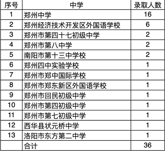 初三直通硕士？有人已被录取，学霸“秘笈”公开