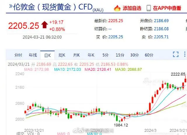 现货黄金再创历史新高_黄金会创历史新高吗_现货黄金市场规模