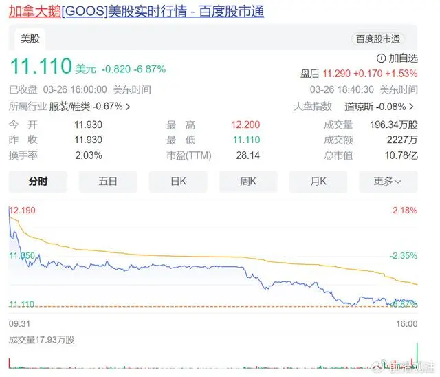 加拿大鹅被罚45万新闻_加拿大鹅事件_加拿大鹅宣布裁员17%