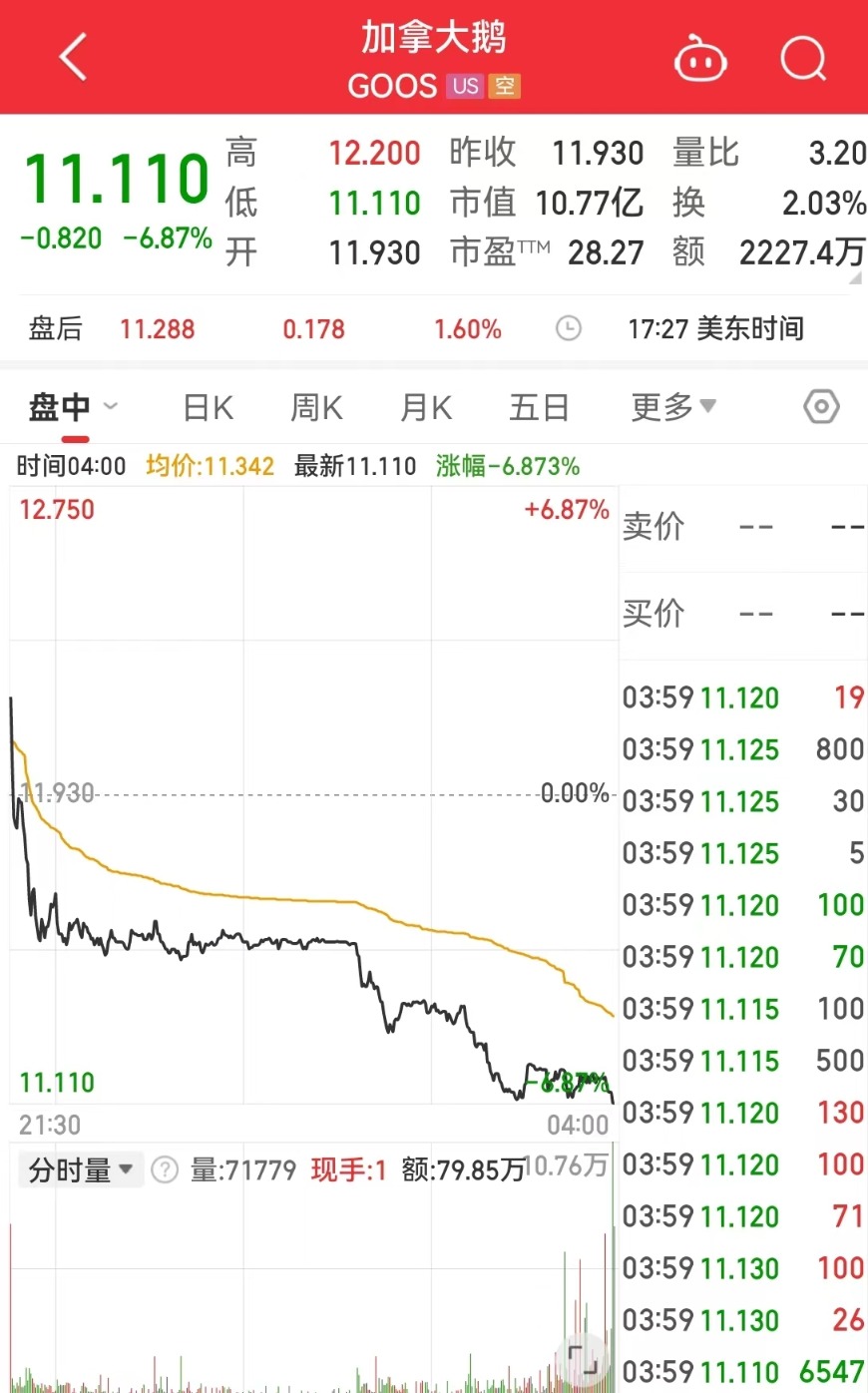 加拿大鹅宣布裁员17%_裁员加拿大员工4500_加拿大裁员