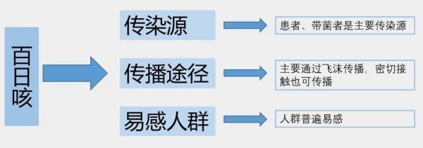 得了百日咳真要咳嗽一百天？病程长 持续2到3个月