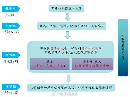 得了百日咳真要咳嗽一百天？病程长 持续2到3个月