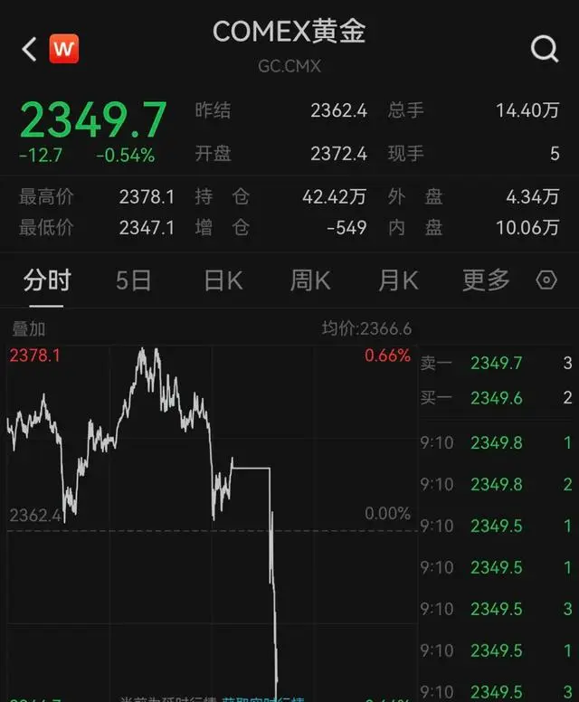 白银跳水原因_白银直接跳黄金_黄金白银集体跳水