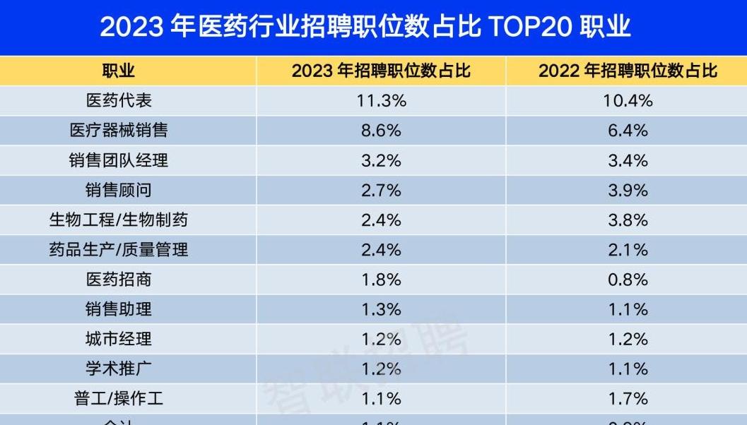 报告：医药制造行业平均招聘薪酬居细分行业之首