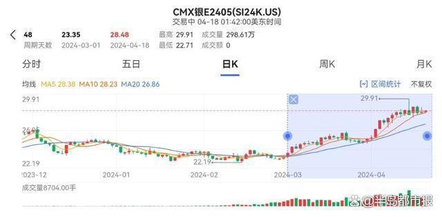 银价涨幅已超过金价