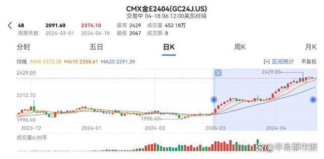 银价涨幅已超过金价 市场供需失衡推升银价，投资需审慎