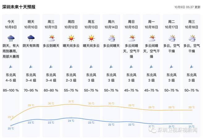 深圳全市进入暴雨防御状态_深圳市暴雨预警信息分为_深圳暴雨预警信号分为几个等级