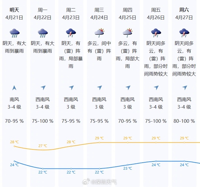 深圳市暴雨预警信息分为_深圳的暴雨预警信号_深圳全市进入暴雨防御状态