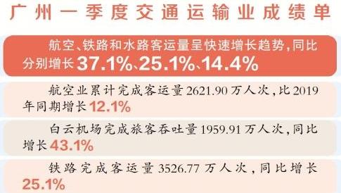 一季度广州全市客运量超8000万人次 同比增21.9%