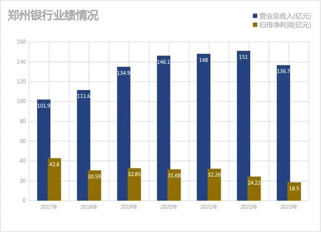 郑州银行四年0分红背后：关键时刻要过“紧日子”