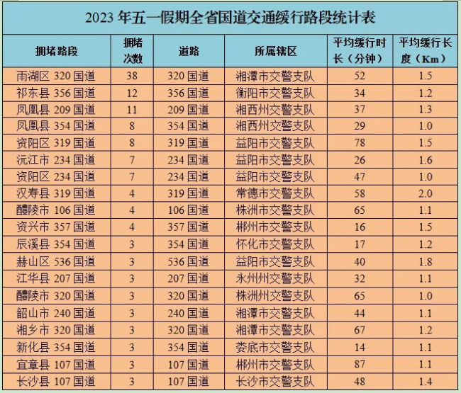 低估了五一堵车的程度 出行攻略助你避堵畅行