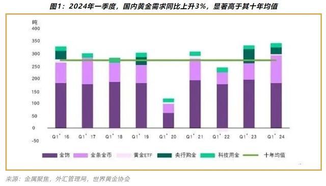 一季度中国人买金饰花了900亿