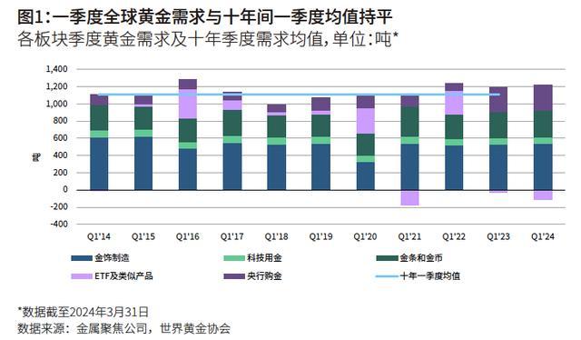 2024年黄金回报率或超预期