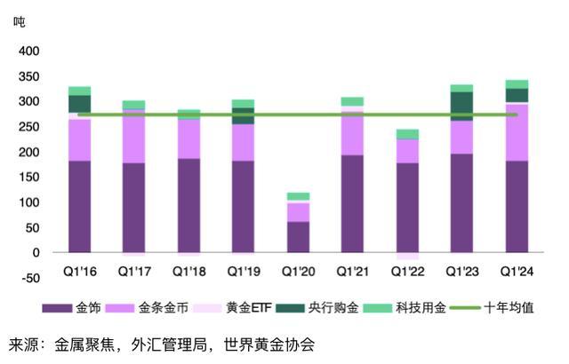 2024年黄金回报率或超预期 多因素促需求坚挺