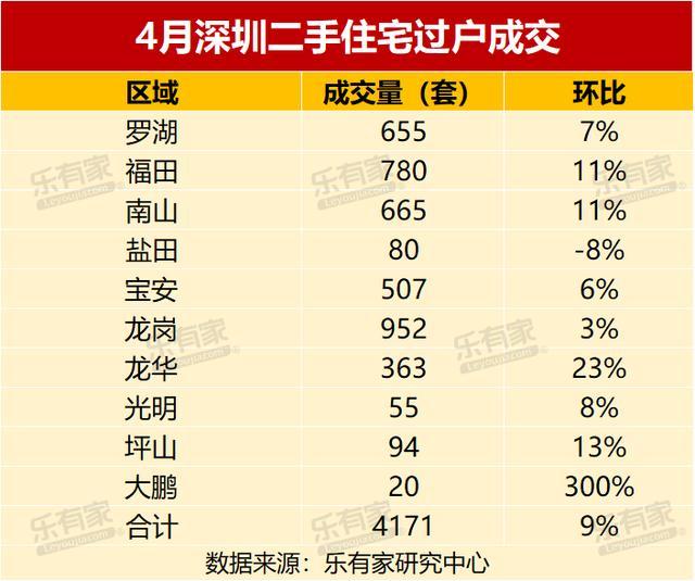 深圳二手房突破荣枯线 成交活跃度走弱，报价下滑创新低