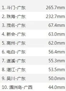 广东降雨量极值_广东两地6小时降雨超300毫米_广东24小时降雨量