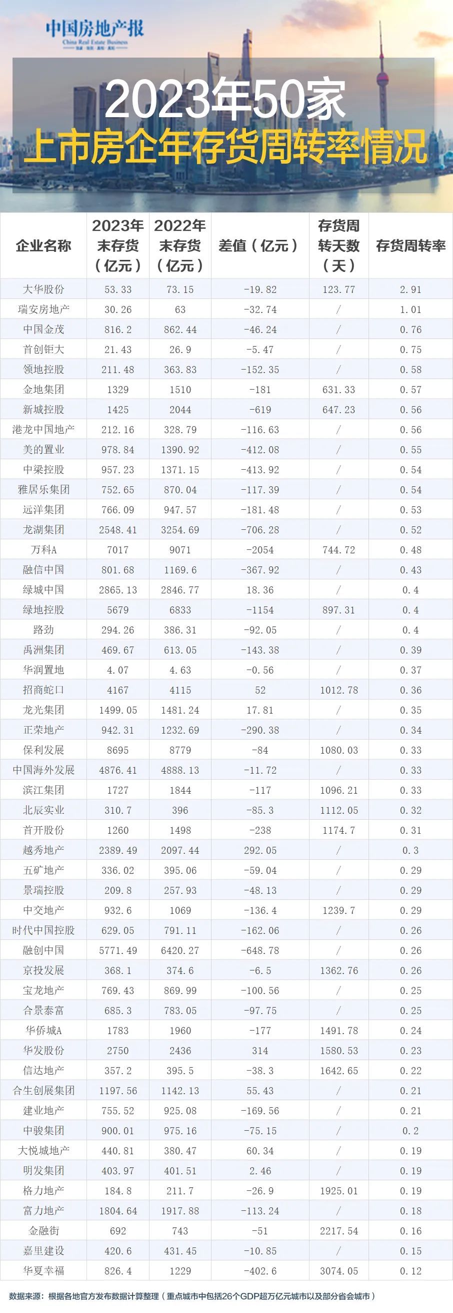 存货大幅下降_50家上市房企存货总量持续下降_房地产存货减少