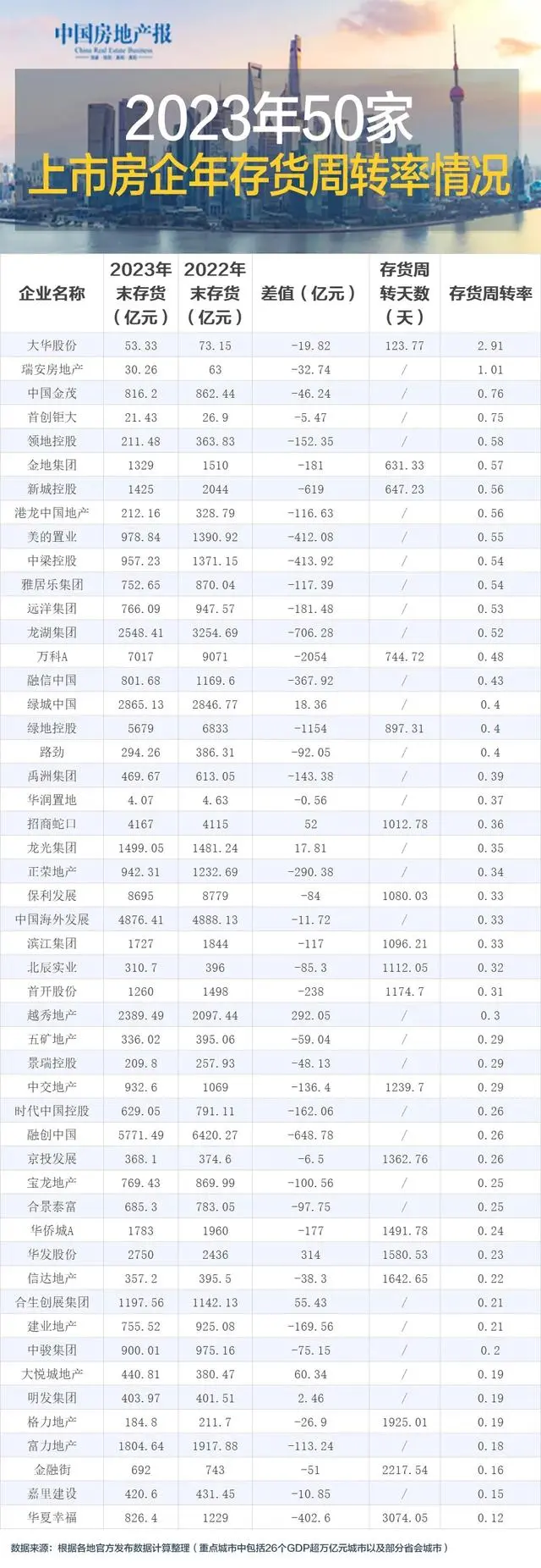 存货规模下降_房地产存货减少_50家上市房企存货总量持续下降