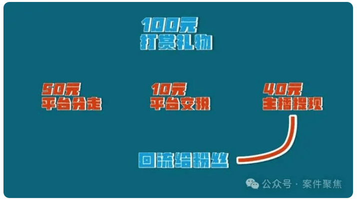 主播给大哥返钱_直播打赏回流是什么意思_4主播回流6000万给打赏大哥被抓