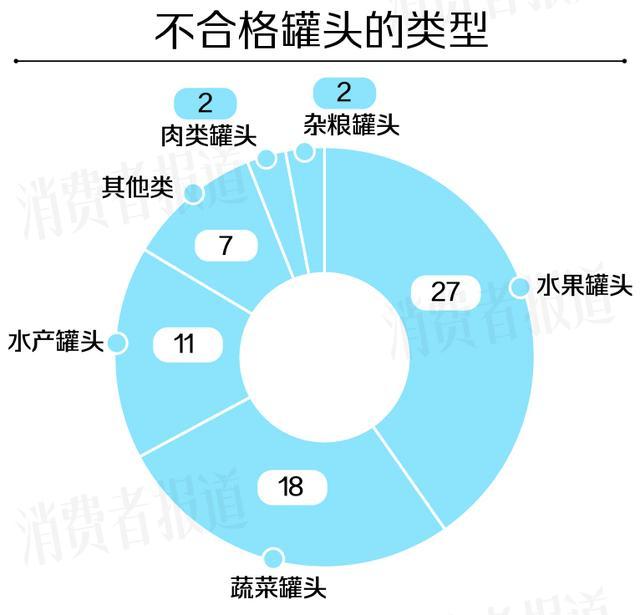 水果罐头成防腐剂添加重灾区 水果品类尤甚，知名品牌频登榜