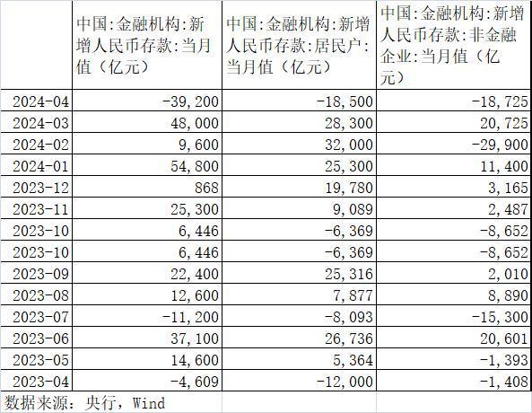 单月大减4万亿 存款都流向哪儿了?