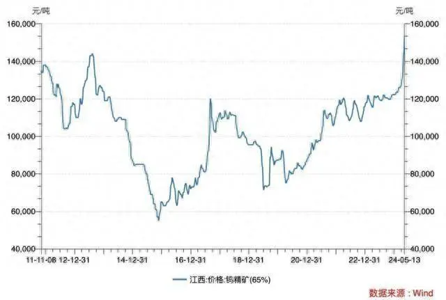 钨涨价_钨价“高烧”：一天涨千元_钨涨价2020