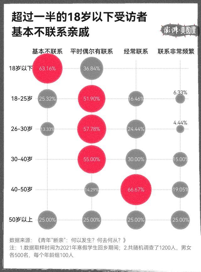 过半18岁以下受访者不联系亲戚 亲情疏离成常态