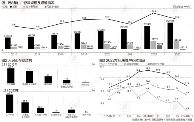 居民存款余额近8年增长超一倍