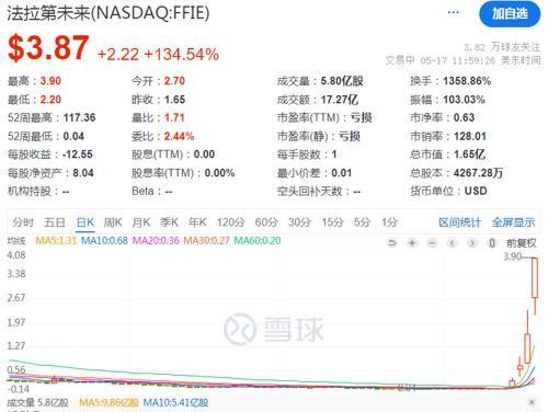 贾跃亭公司股价一周涨近百倍 法拉第未来引市场狂潮
