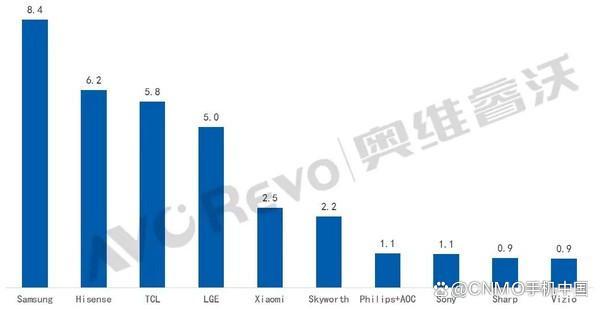 电视开机率下降到不足三成 大屏化、高端化能否救市？