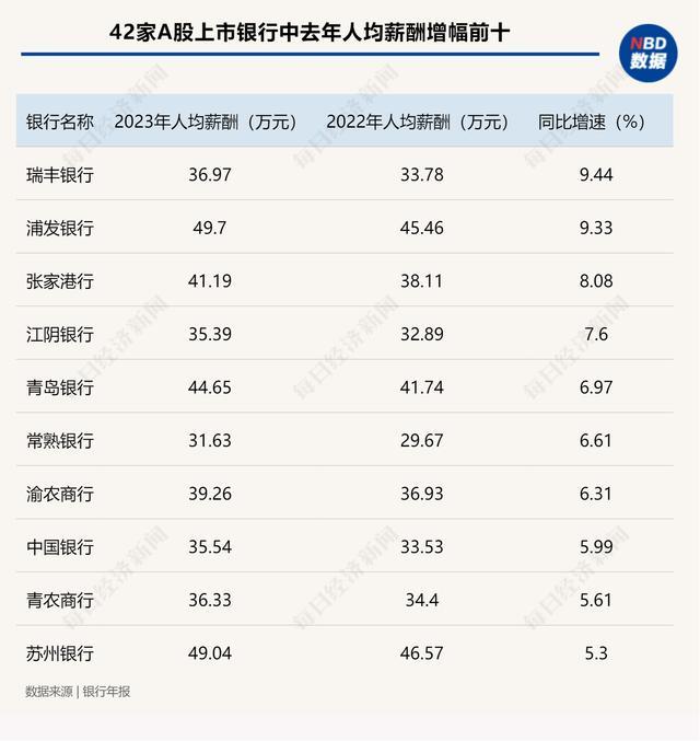 半数银行人均薪酬下降 行业动态引关注