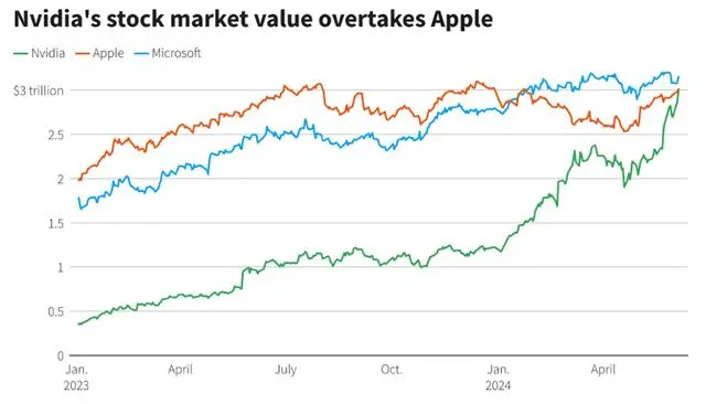 英伟达市值多少_英伟达市值超过苹果_英伟达苹果恩怨