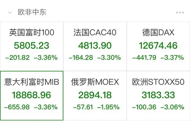 股市欧洲狂跌原因_欧洲股市狂跌_欧洲股市全线下跌