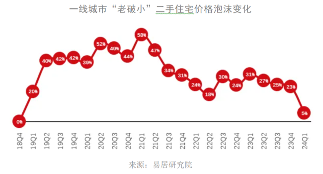 机构：二手房价格泡沫基本消除，老破小成交热潮再起