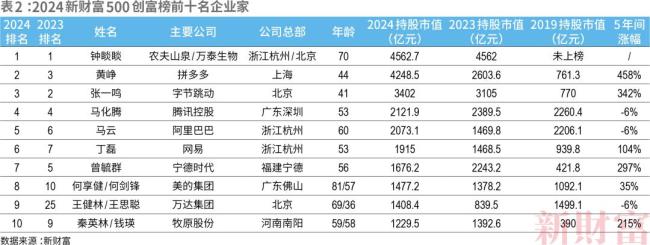 王健林王思聪父子重回创富榜前10！