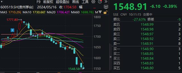 飞天茅台价格下跌后的众生相 股市动荡，白酒板块承压