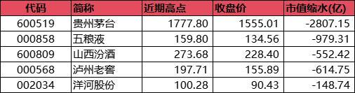 飞天茅台价格下跌后的众生相 股市动荡，白酒板块承压